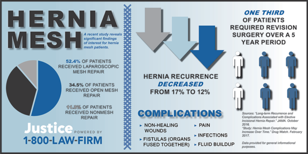 Long Term Complications Mesh Hernia Repair